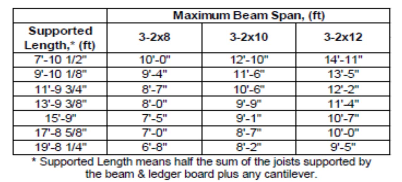 Chart showing required joist beam spans for decks.