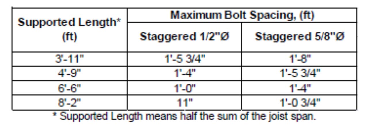 Chart listing require bolt spacing for deck supports.