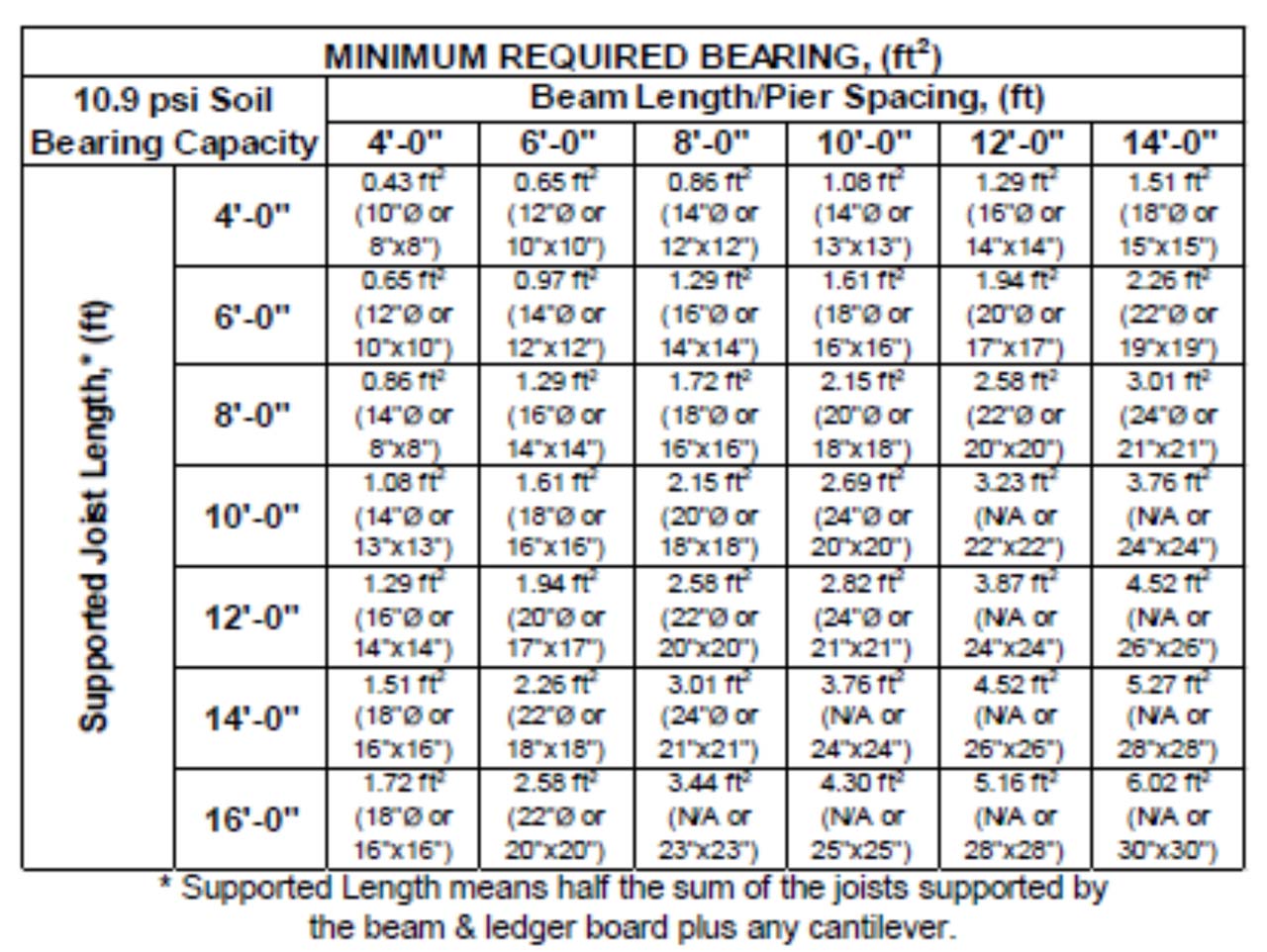 A table showing the required deck footing bearing requirements.